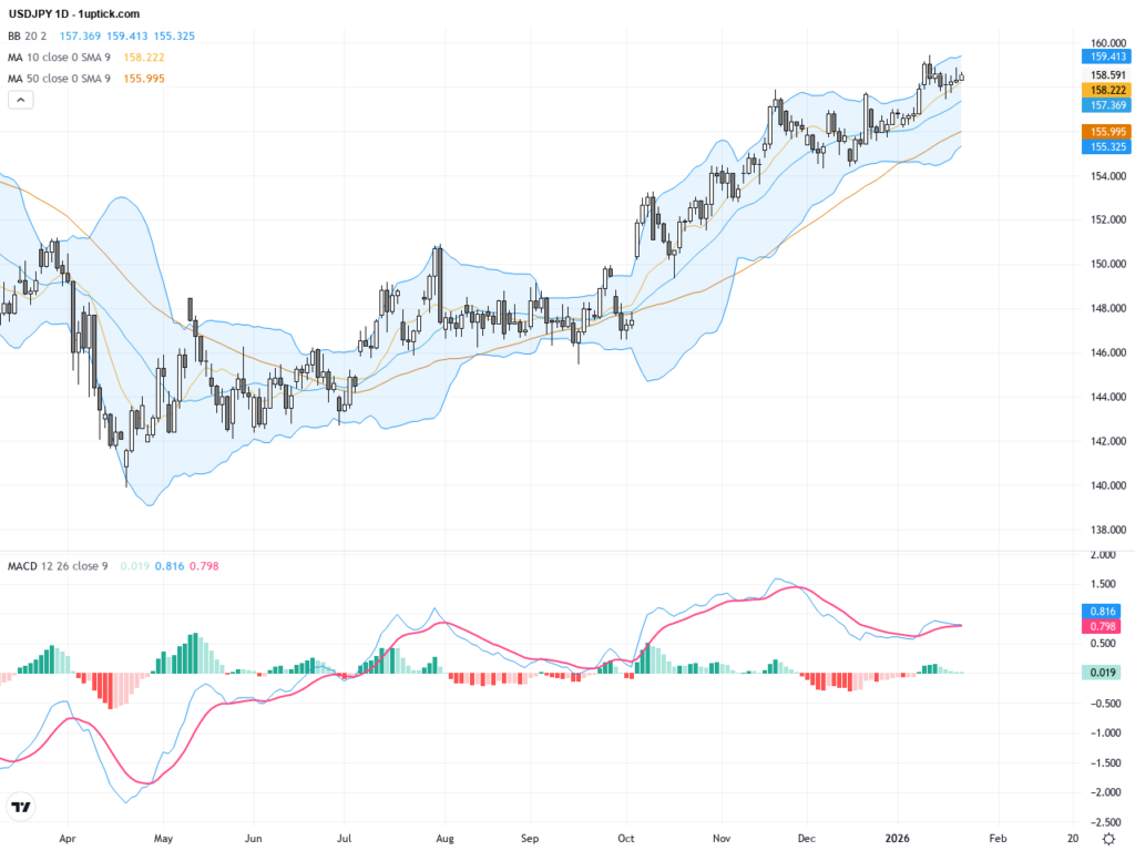 USDJPY: Key BOJ Guidance to Spark Volatility Amid 158 Resistance Challenge