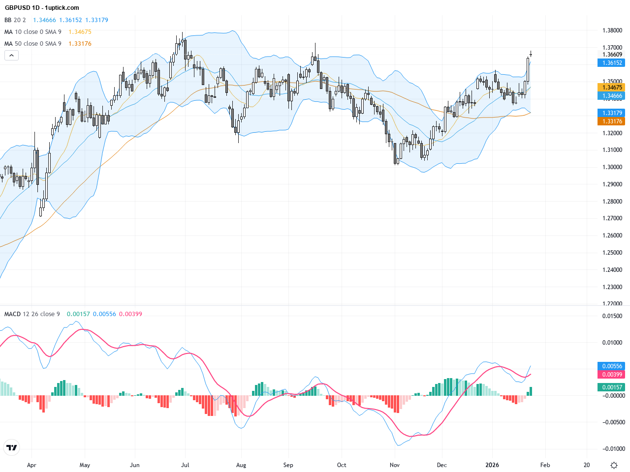 GBPUSD Technical & Fundamental Analysis: Sustaining a Four-Month High as Bull Momentum Grows
