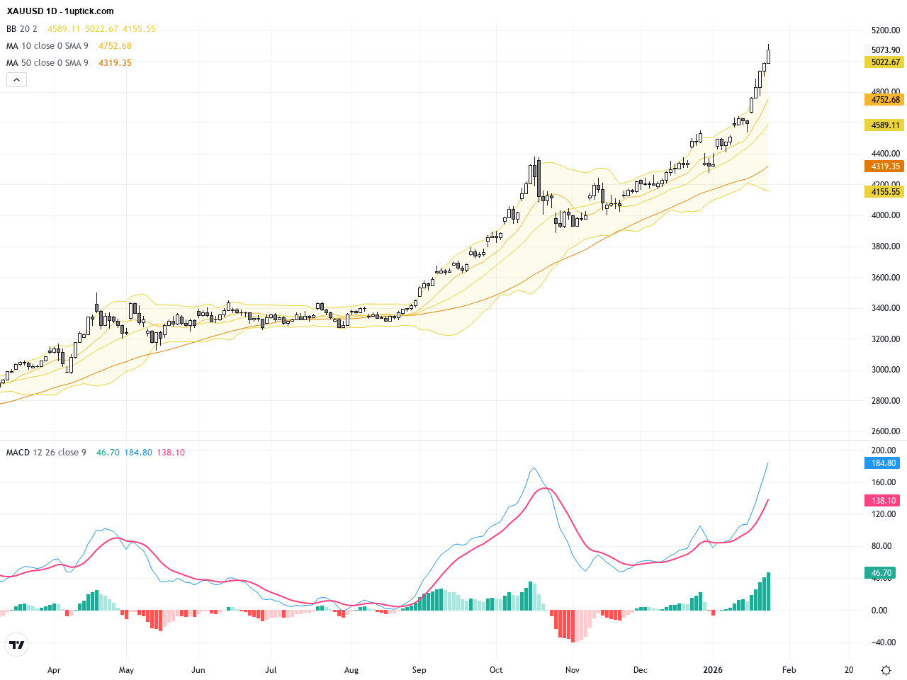 XAUUSD Technical & Fundamental Analysis: Gold Surges Past $5,100 Key Resistance