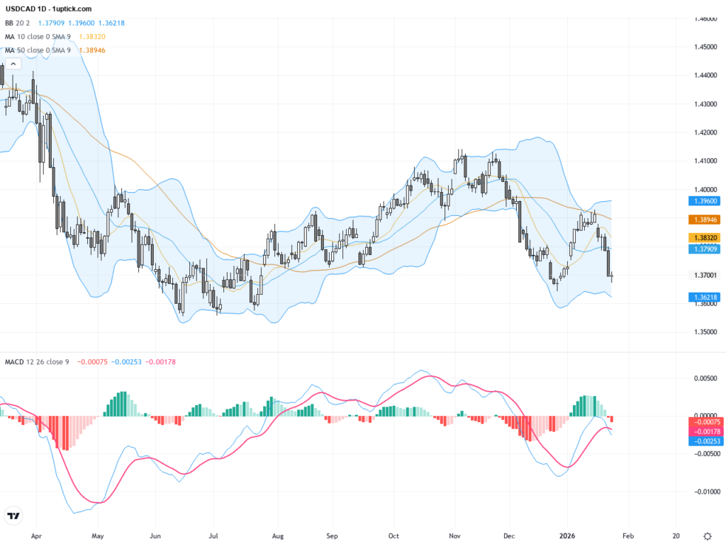 USDCAD Technical & Fundamental Report: Approaching Six-Month Lows Amid Key Support Tests