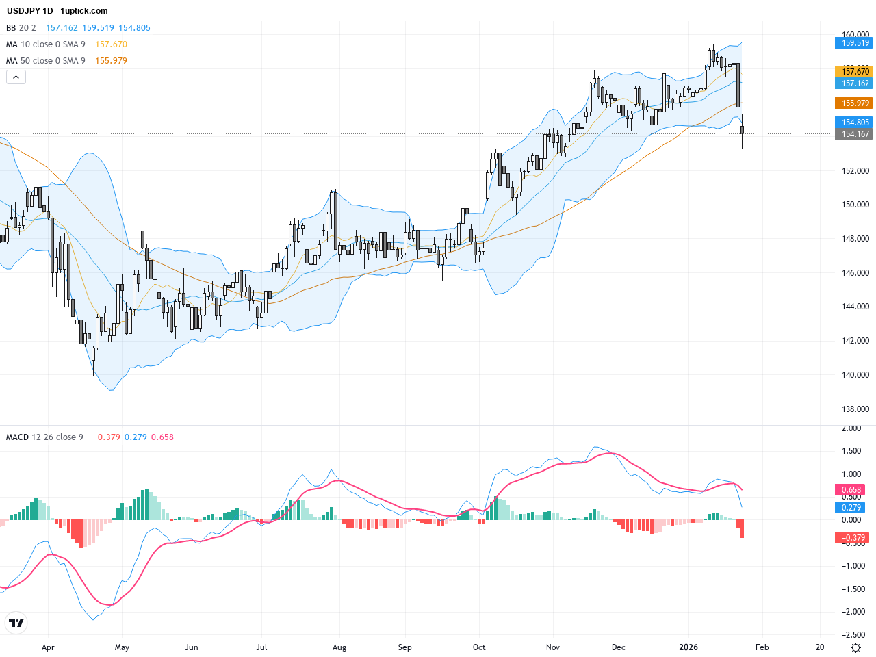 USDJPY Technical & Fundamental Analysis: Yen Intervention Risk Drives Market Pressure