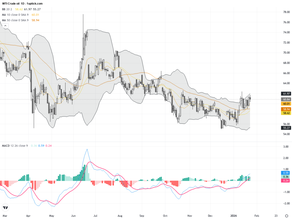 WTI Crude Oil: Consolidation Phase Eyes Breakout Key Support and Resistance Levels
