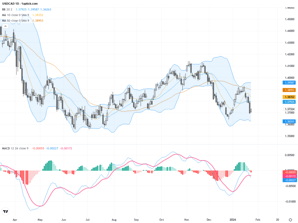 USDCAD Technical Analysis: Key Support Holds, Pair Eyes Rebound Opportunity