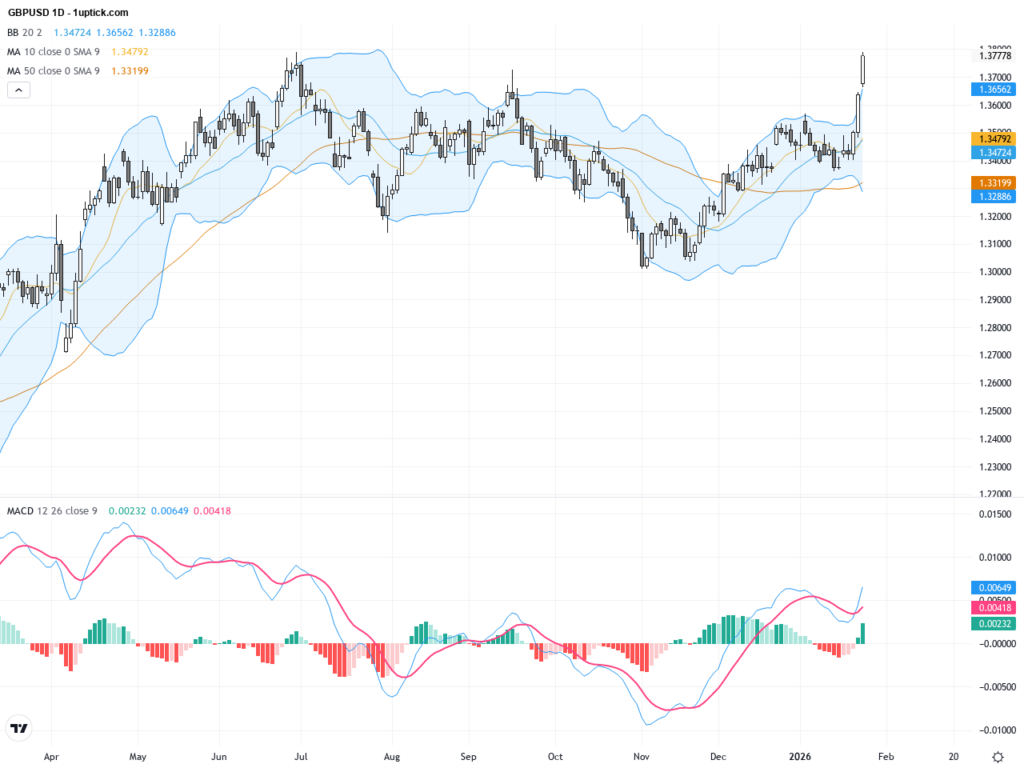GBPUSD Technical Surge: Breaking Key Resistance at 1.3780 with Bullish Trading Outlook