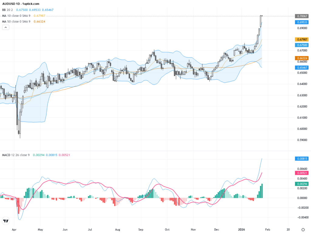 AUDUSD: Strong Technical Breakout Signals Bullish Momentum Near Key Resistance