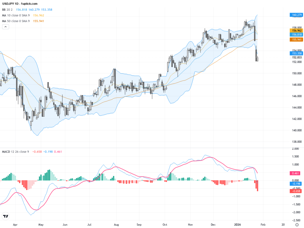 USDJPY: Break Below 153 Highlights Intervention Risk Amid Fed-BoJ Policy Divergence