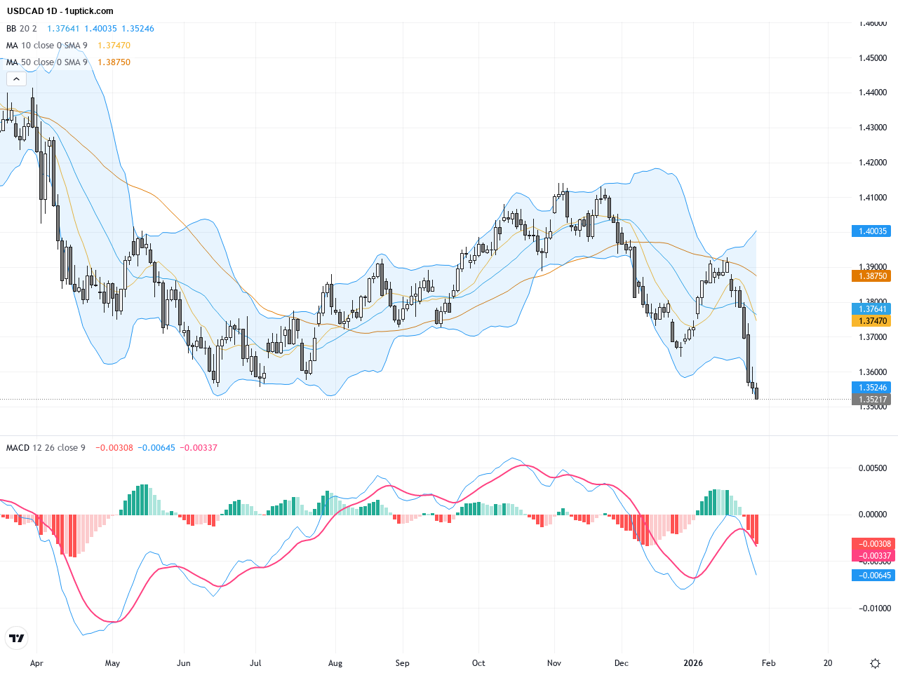USDCAD: Oil Boosts Loonie Rally Amid Technical Pullback