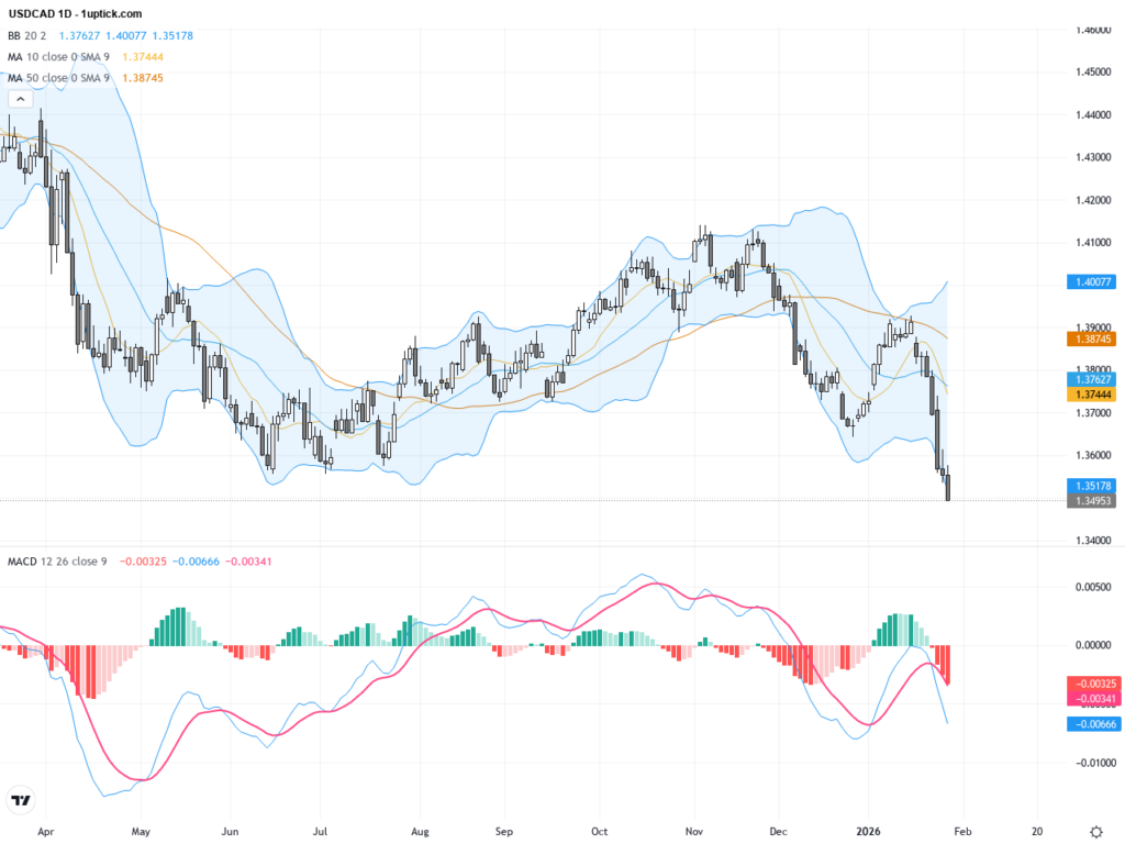 USDCAD Technical Analysis: Key Breakdown Below 1.35 Amid Strong Oil Prices and BoC Rate Pause