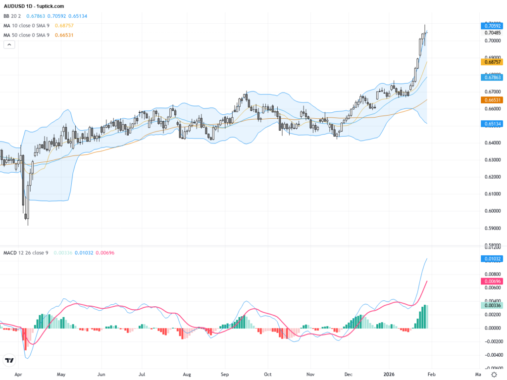AUDUSD Breaks 0.70 Barrier: Inflation and China’s Policy Shift Driving Aussie Surge