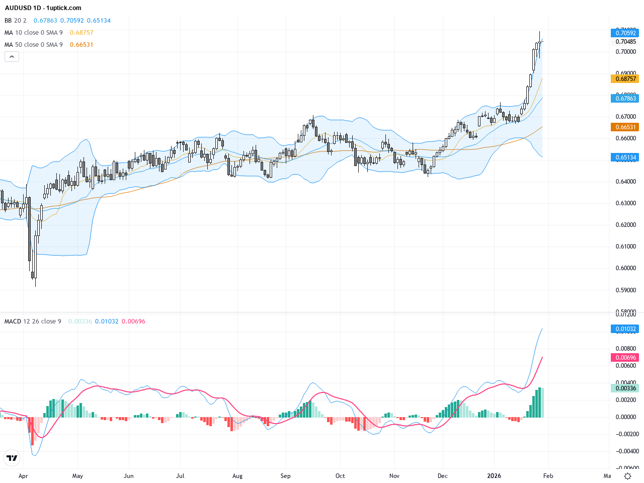 AUDUSD Breaks 0.70 Barrier: Inflation and China’s Policy Shift Driving Aussie Surge