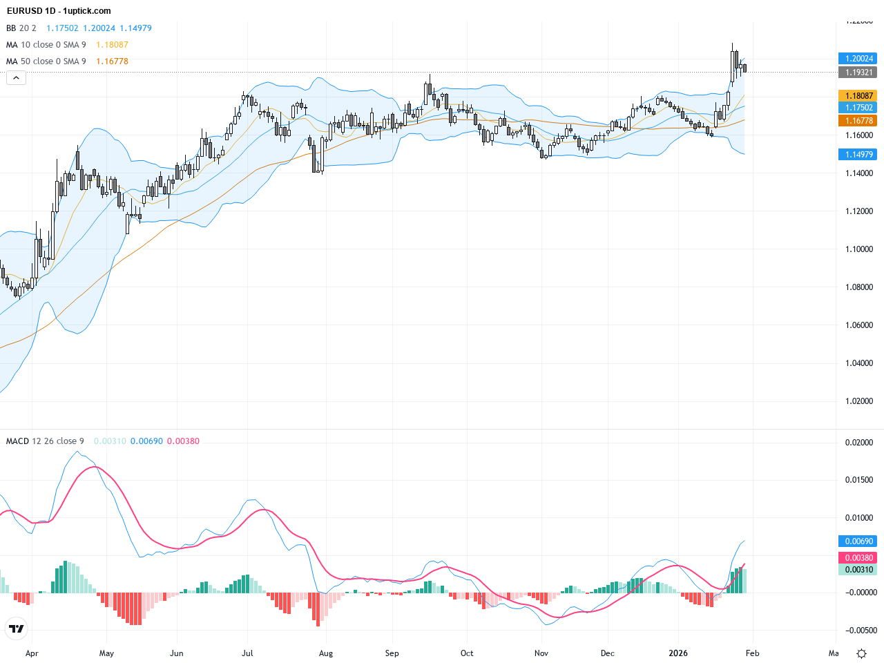 EURUSD Technical Outlook: Key Resistance at 1.20 Amid Fed and Trade Uncertainty