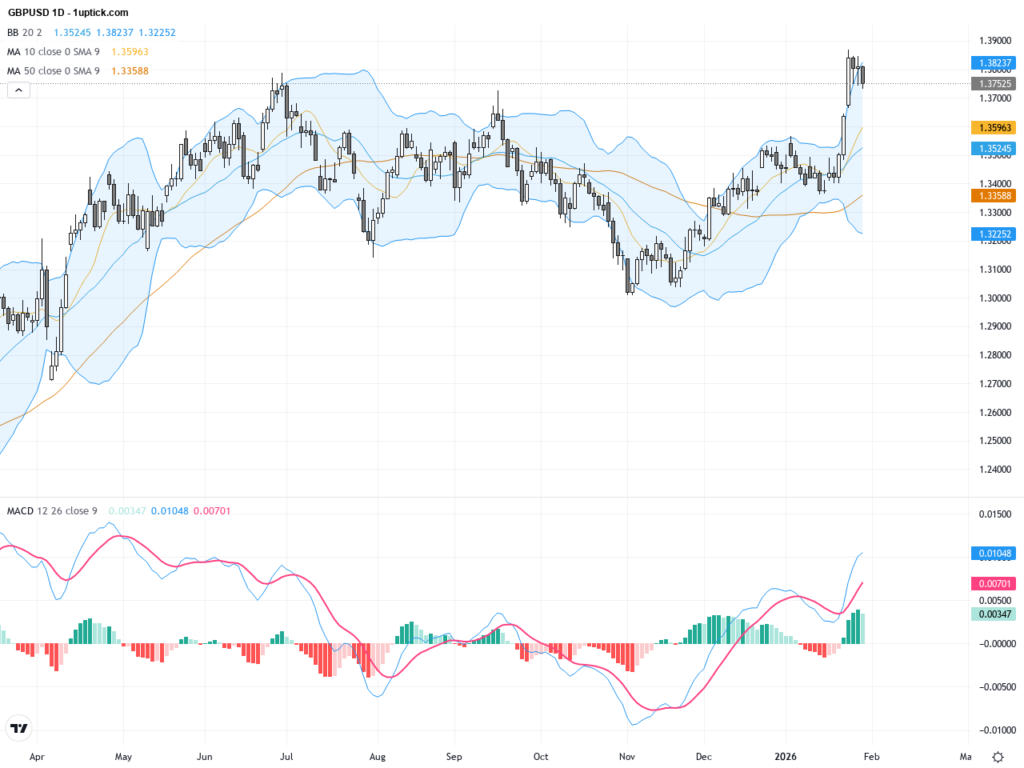 GBPUSD Faces Resistance Near 1.3750 Amid USD Strength: Key Technical & Fundamental Analysis