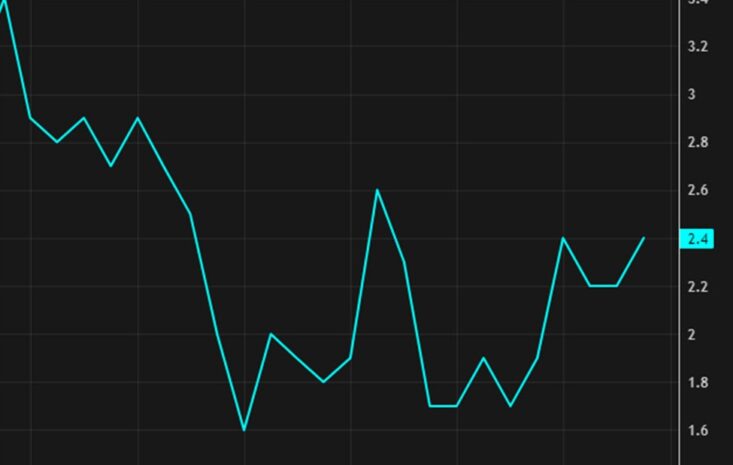 US Inflation Dips Sharply: What Does It Mean for Investors Now?
