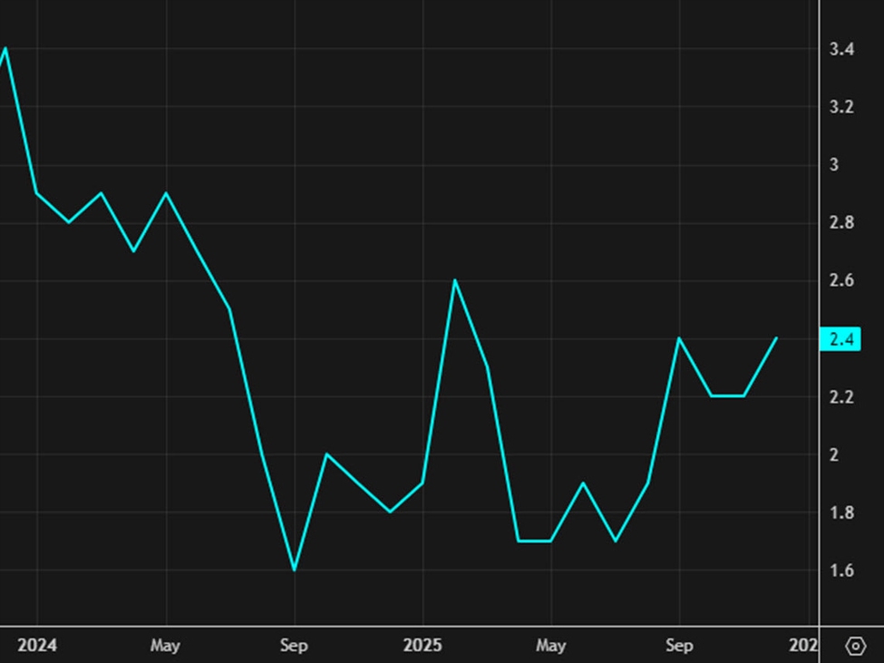 US Inflation Dips Sharply: What Does It Mean for Investors Now?