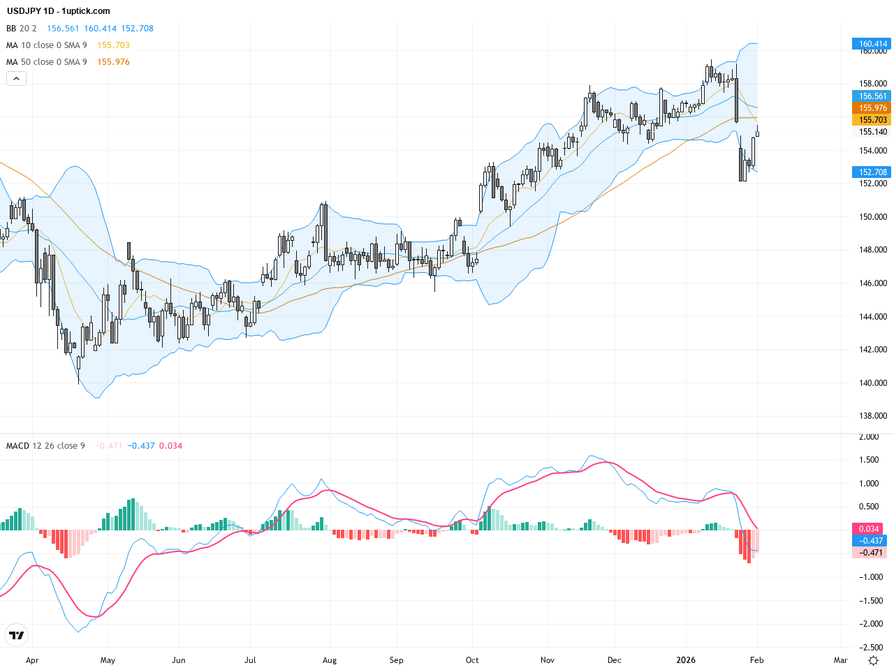 USDJPY Holds Firm Above 155.00 as BoJ Signals No Urgent Policy Shift