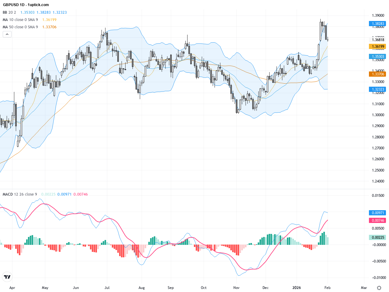 GBPUSD: Key Support Under Pressure – Trading Outlook and Technical Patterns Analysis