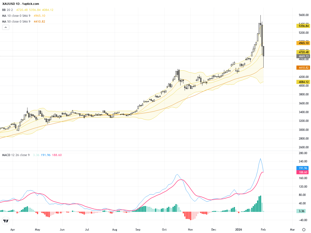 XAUUSD: Gold Faces Extended Correction Amid Key Technical Battle for Support and Resistance