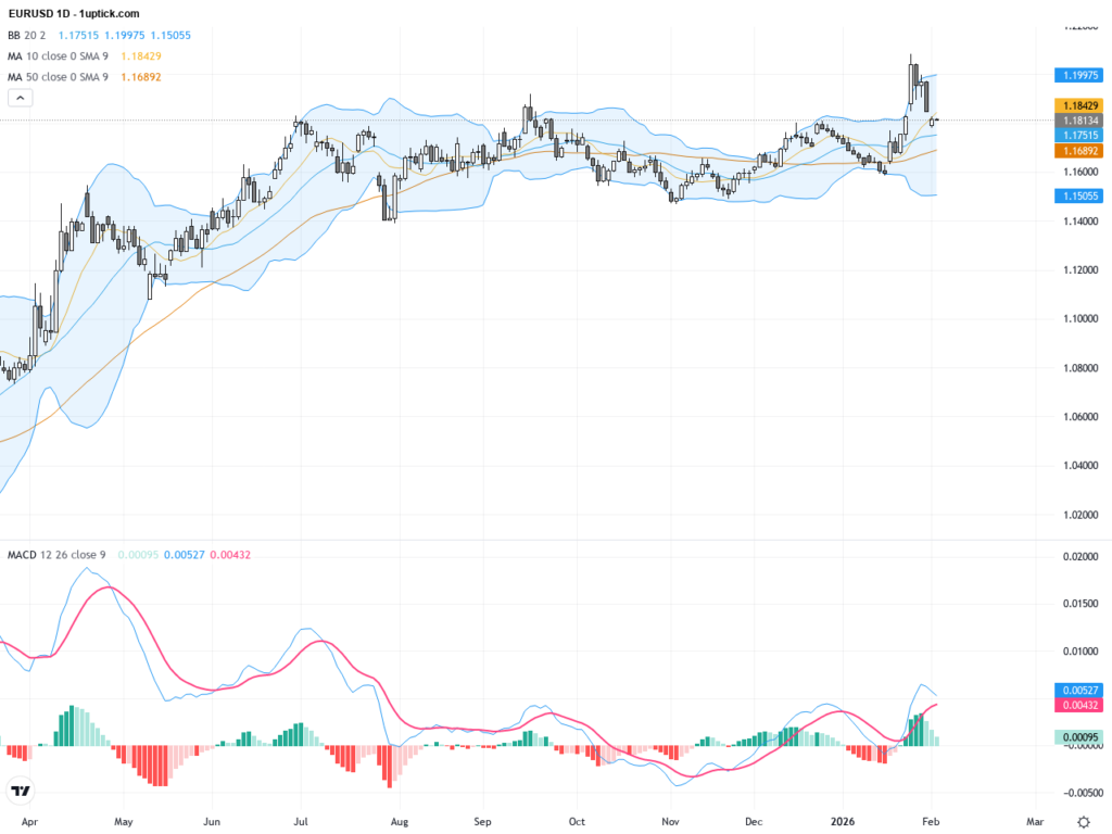 EURUSD: Options Market-Driven Rally Sparks Bullish Breakout and Key Support Analysis