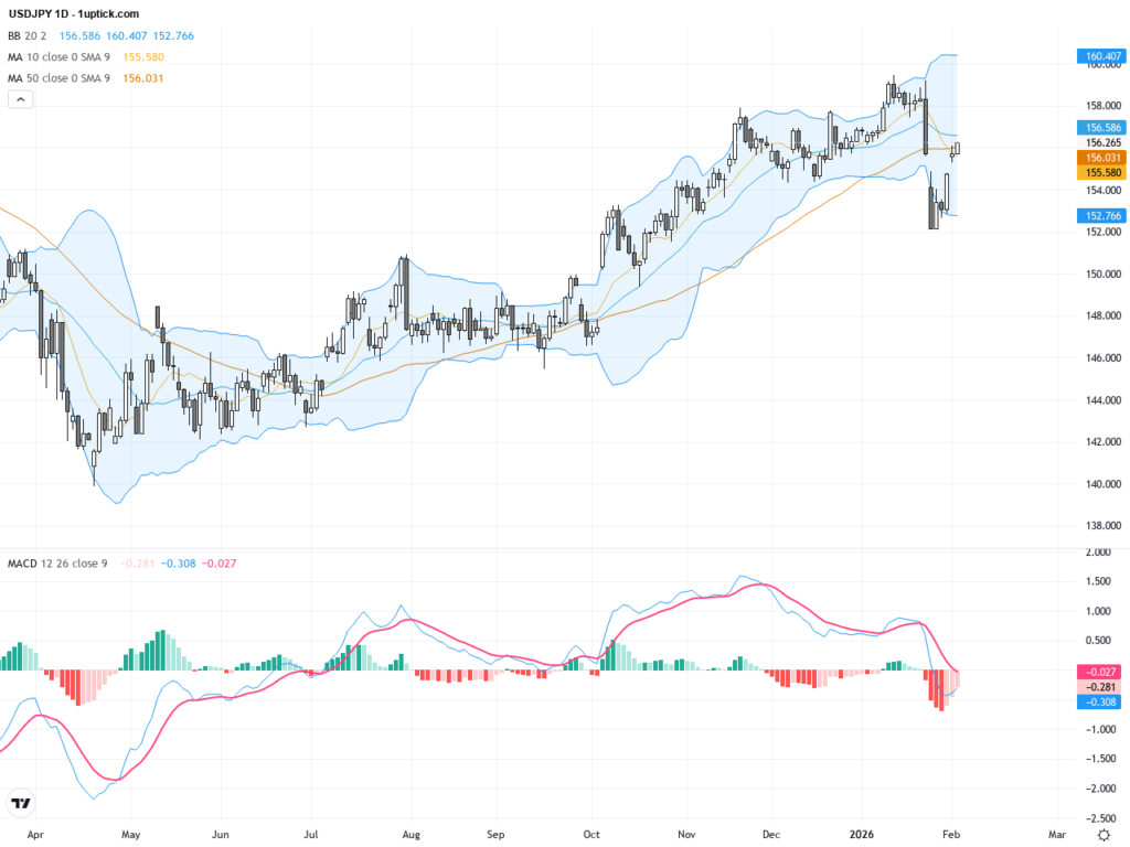USDJPY: Political Uncertainty Drives Break Above Key Resistance 155.50 – Trading Outlook Brightens
