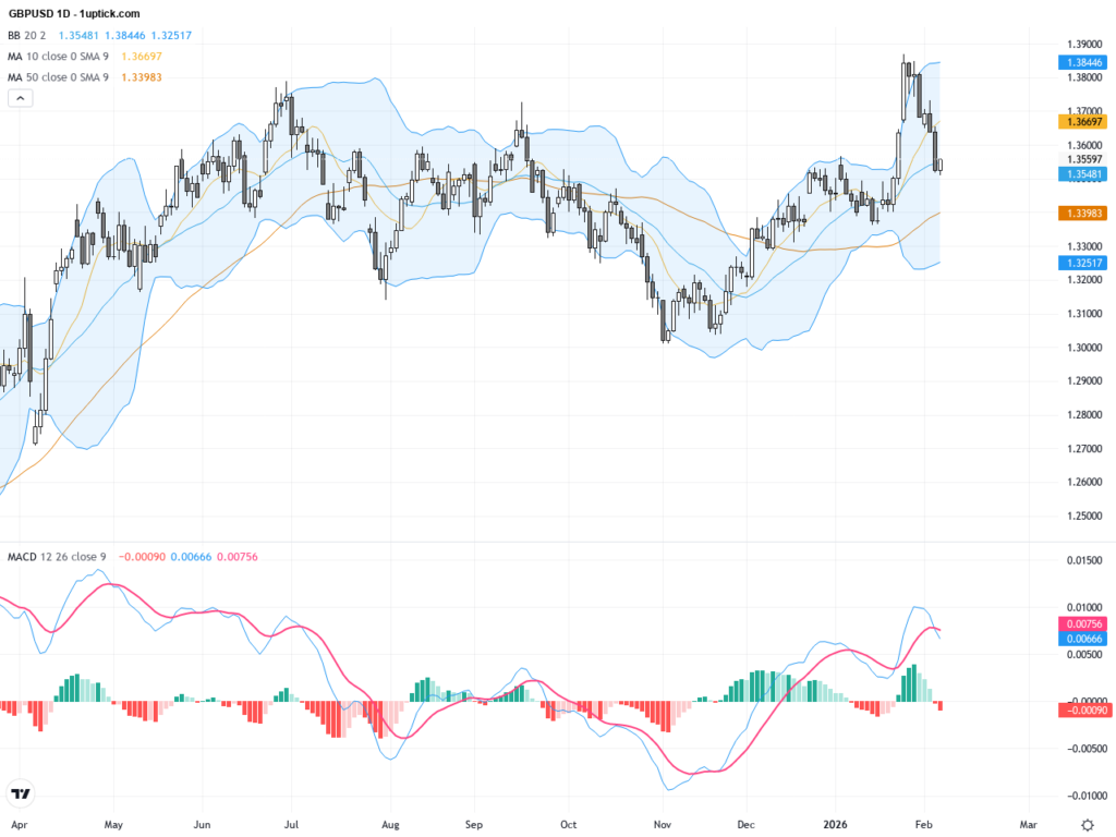 GBPUSD: Two-Week Low Under Pressure From Dovish BoE and Strong USD – Key Support and Resistance Levels to Watch