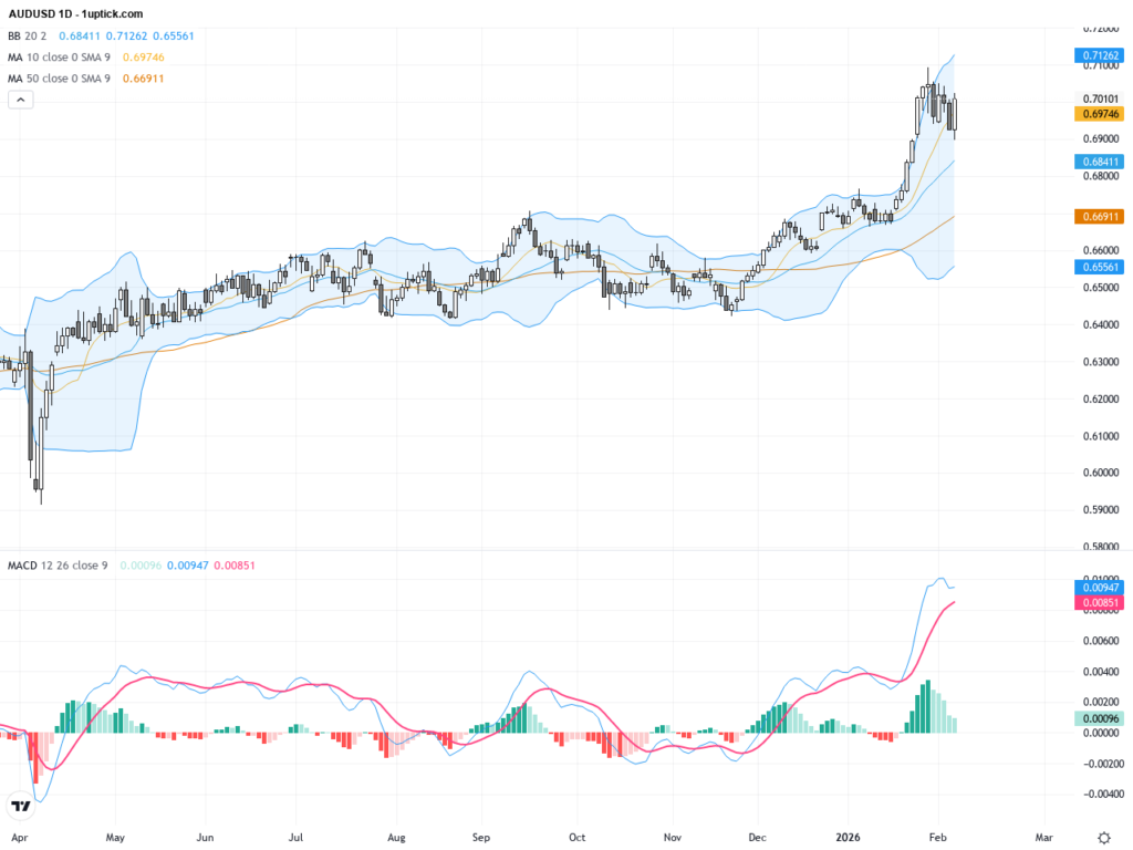 AUDUSD: Rate Hike Spurs Bullish Momentum Amid Hawkish RBA Outlook