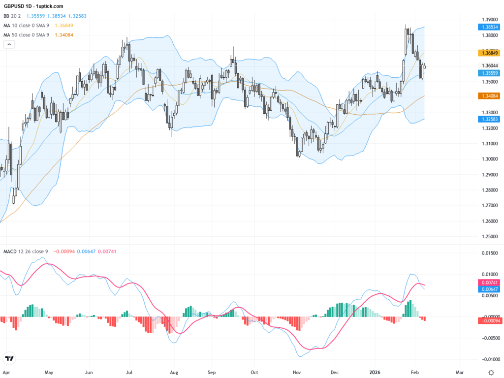GBPUSD Technical Update: Key 1.35 Support Holds Amid Slight Pullback