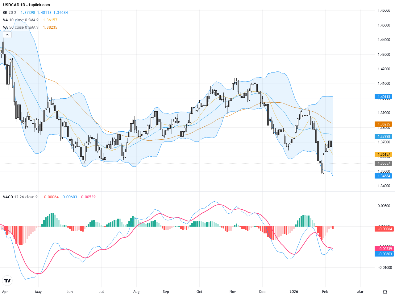 USDCAD: Dollar Faces Headwinds as Support Nears 1.3550 Key Technical Level