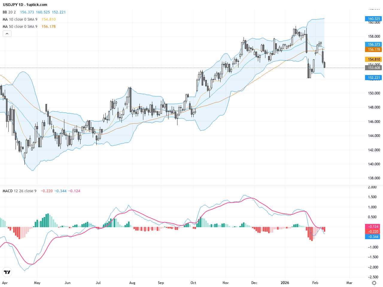 USDJPY Technical Analysis: Range-Bound Near 154 Support Ahead of US NFP
