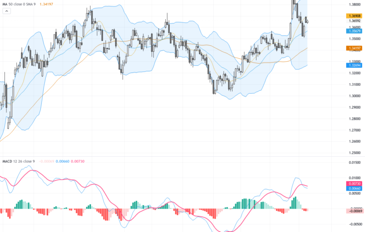 GBPUSD Breaks Above 1.3800 Amid USD Pullback: Key Technical Patterns and Trading Outlook