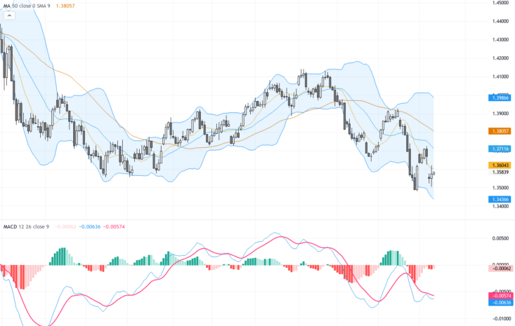 USDCAD: USD Strength Breaks Key 1.3600 Resistance on Strong US Jobs Data