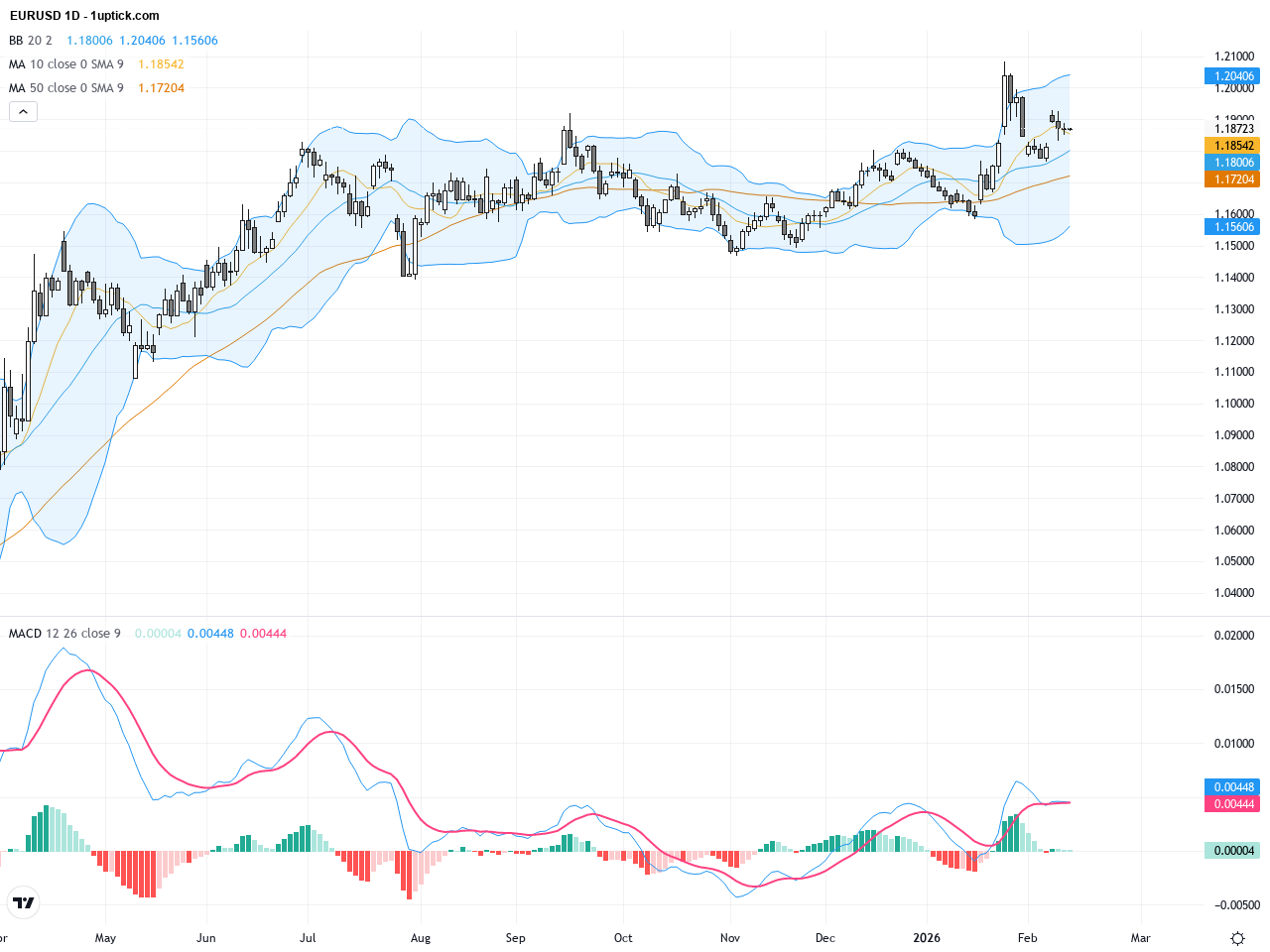 EURUSD Technical & Fundamental Analysis: Eyes on Eurozone GDP and US CPI Impact