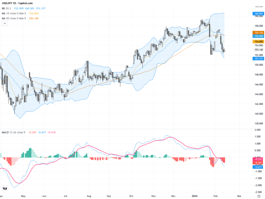 USDJPY: Key Support and Resistance Levels with Crucial Technical Pattern Insights