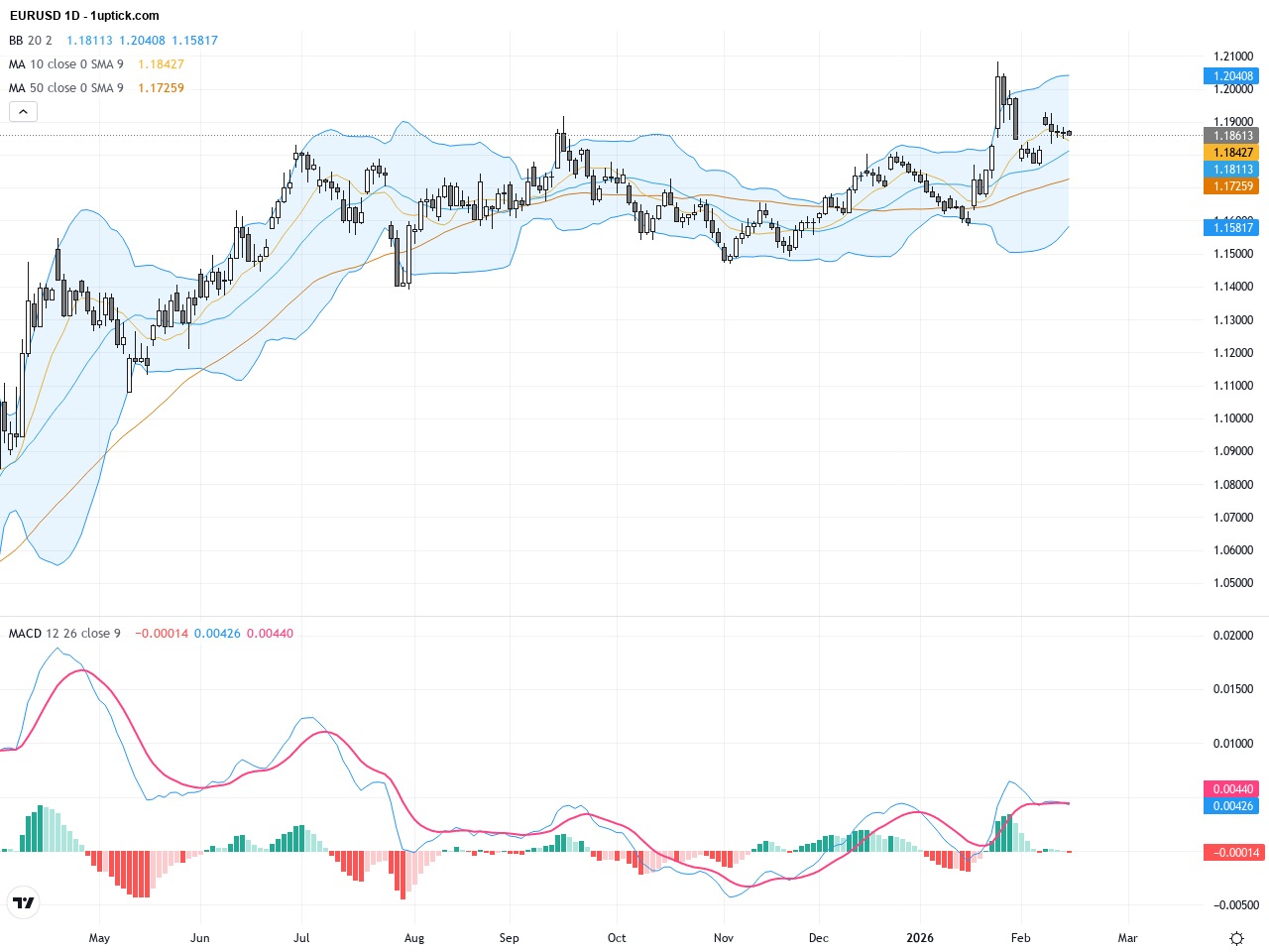 EURUSD: Bullish Momentum Holds as Key Technical Patterns Signal Uptrend Continuation