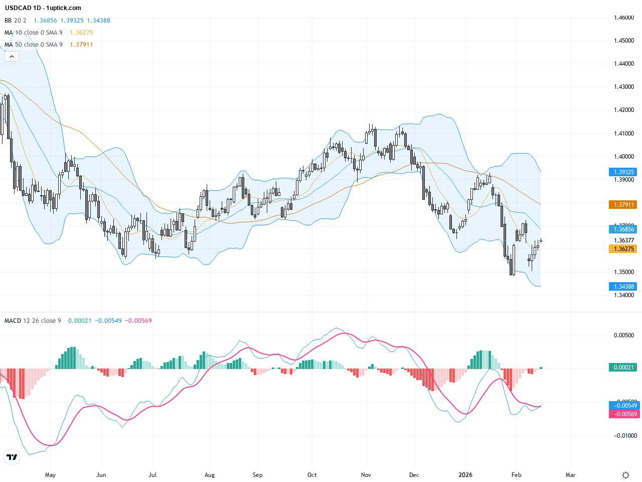 USDCAD Technical & Fundamental Analysis: Solid Support at 1.3500 Points to Potential Rally Toward 1.3700 Resistance