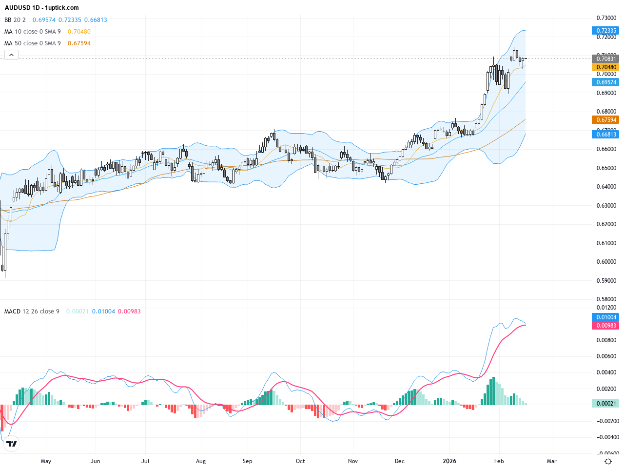 AUDUSD: Key Golden Cross Signals Short-Term Pullback Risk with Vital Trading Outlook