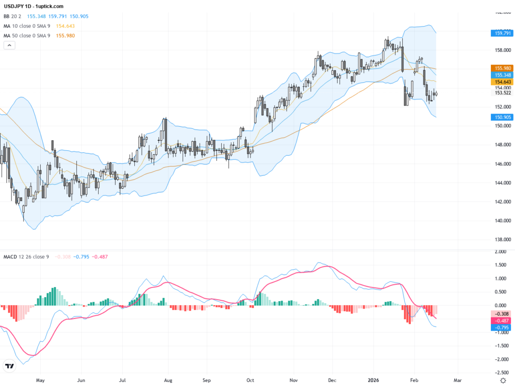 USDJPY: Technical Indicators Signal Short-Term Downside Pressure Amid Rising Japanese Export Momentum