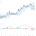 USDJPY: Technical Indicators Signal Short-Term Downside Pressure Amid Rising Japanese Export Momentum