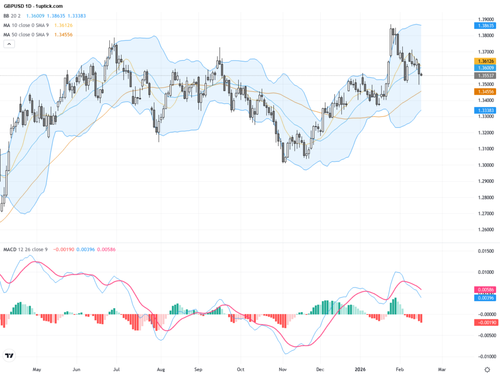 GBPUSD: Weak UK Job Data Drives Pound Below 1.36, Key Support and Resistance Levels Tested