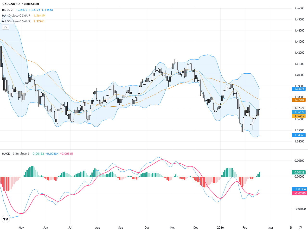 USDCAD: Consolidation Near 1.3700 Resistance Signals Potential Breakout in USD/CAD Trading Outlook