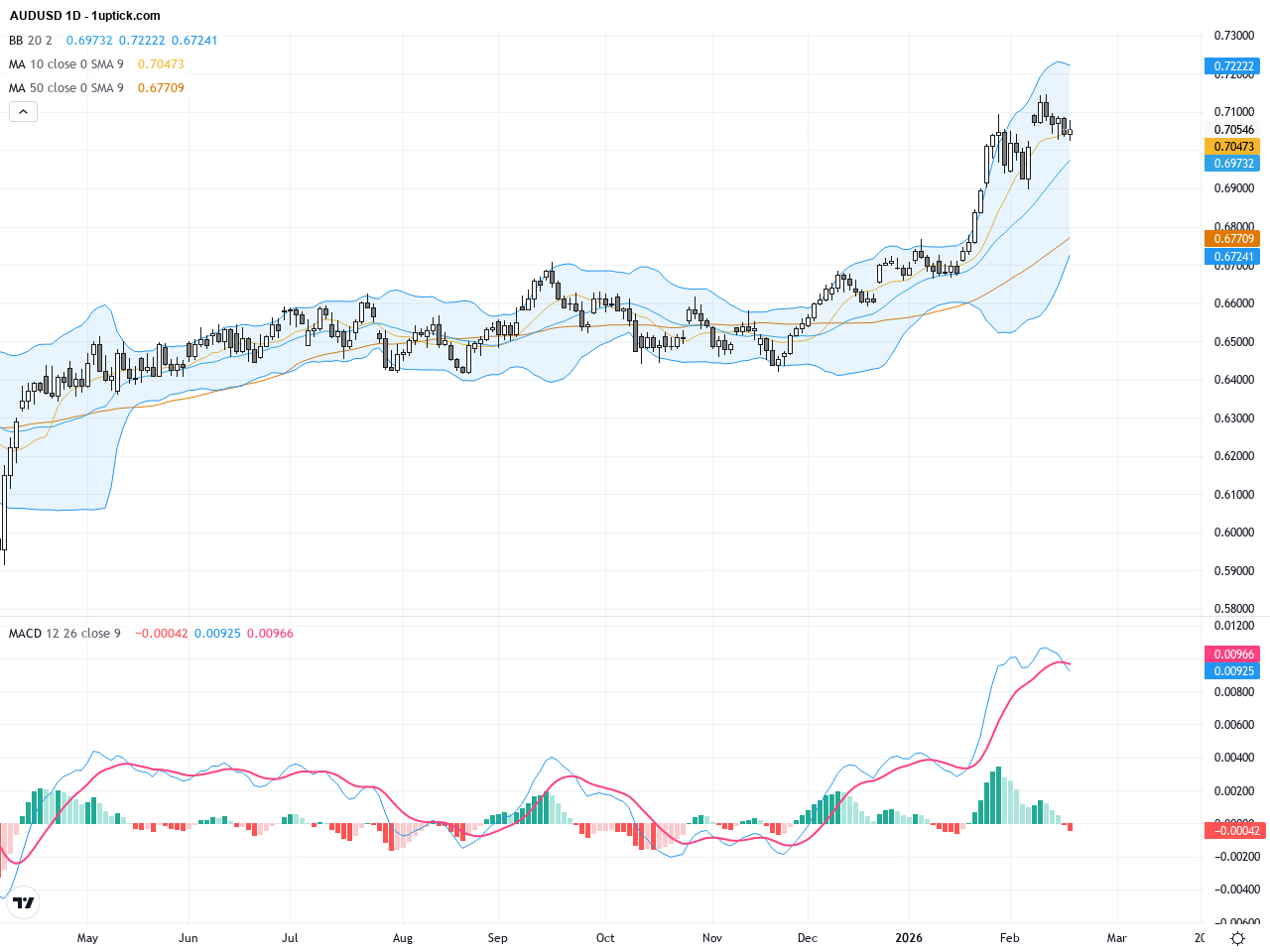 AUDUSD: Strong Jobs Data Fuels Bullish Momentum With Golden Cross Formation