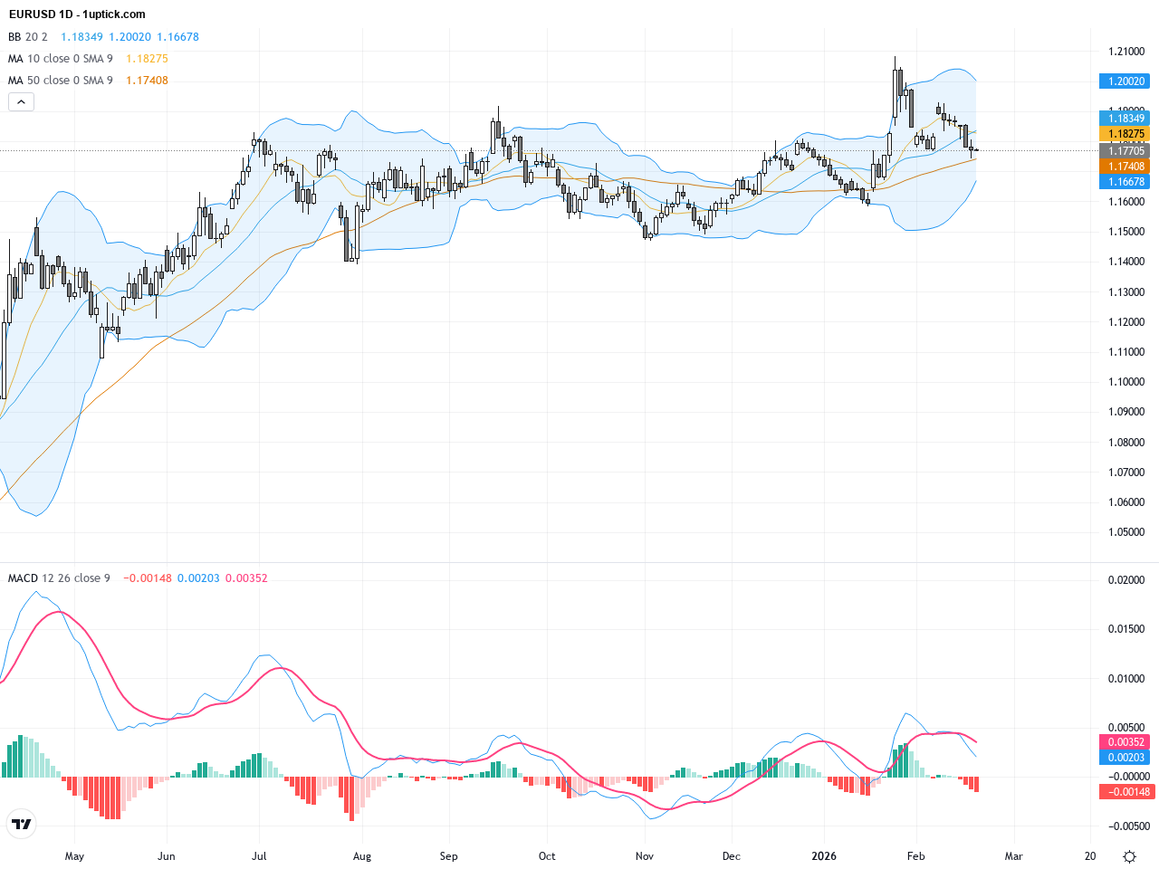 EURUSD Technical & Fundamental Analysis: Key Support Holds Amid Dollar Volatility