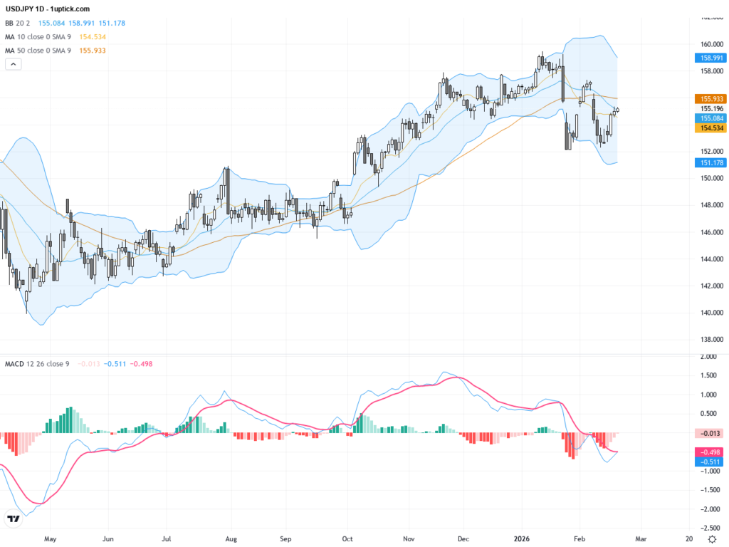 USDJPY: Critical Resistance Tests at 155 Amid Hawkish Fed and BoJ Rate Speculation