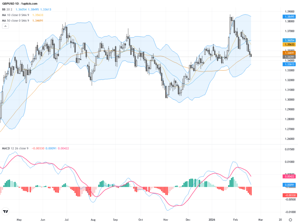 GBPUSD: Approaching One-Month Low with Key Support and Technical Patterns in Focus