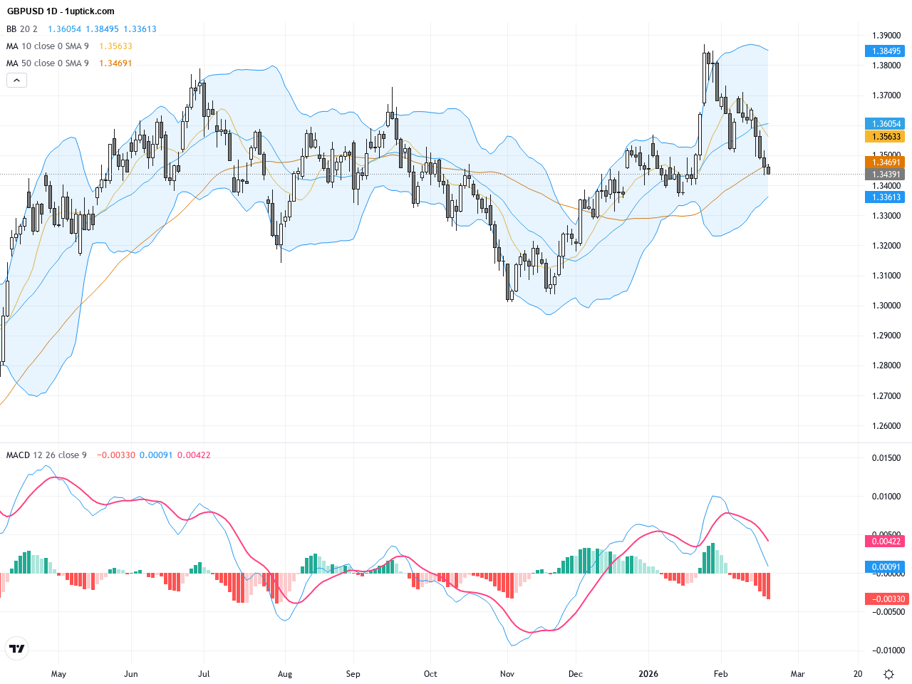 GBPUSD: Approaching One-Month Low with Key Support and Technical Patterns in Focus
