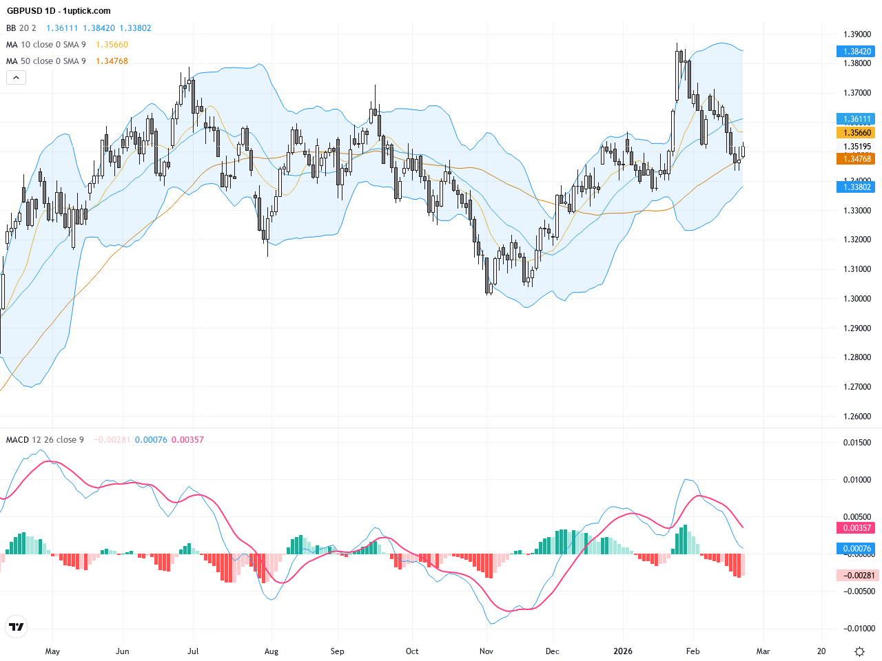 GBPUSD Faces Critical Breakdown: Key Trendline Breach Signals Potential 470-Pip Decline