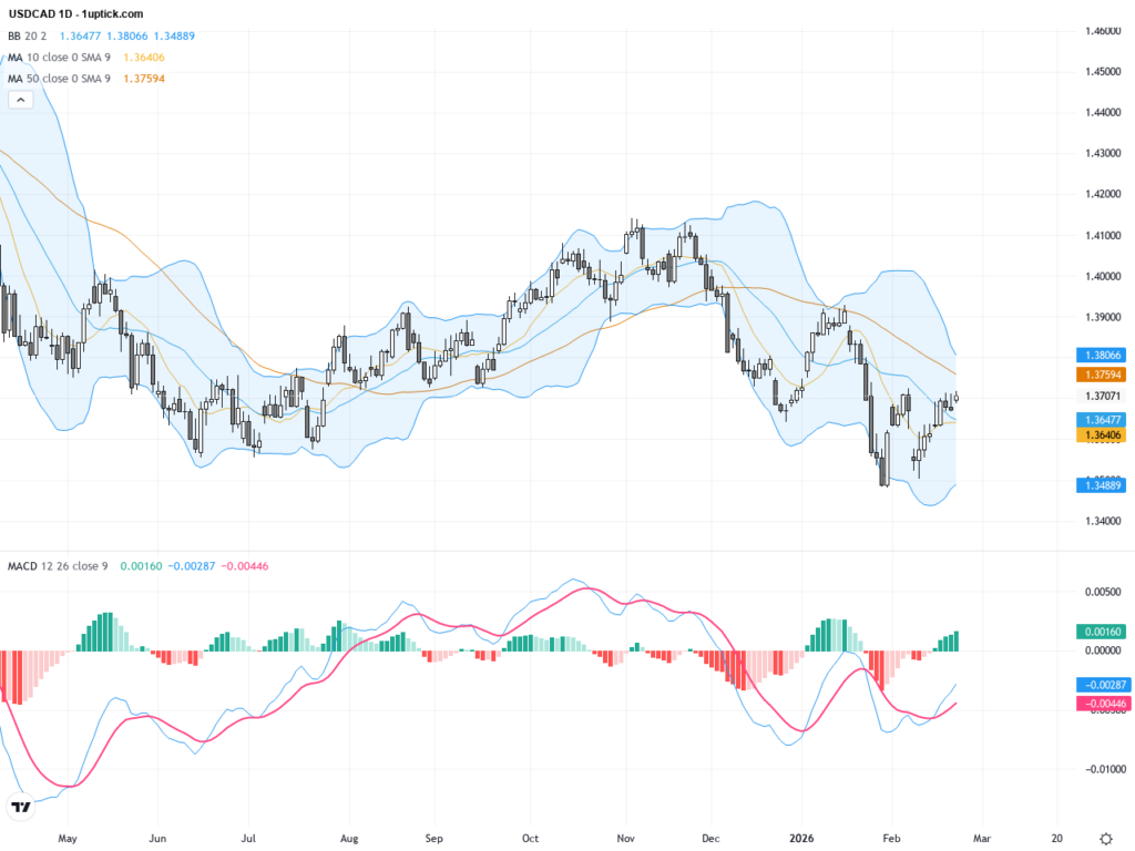 USDCAD: Key Resistance and Trading Outlook Post U.S. Tariff Policy Shift