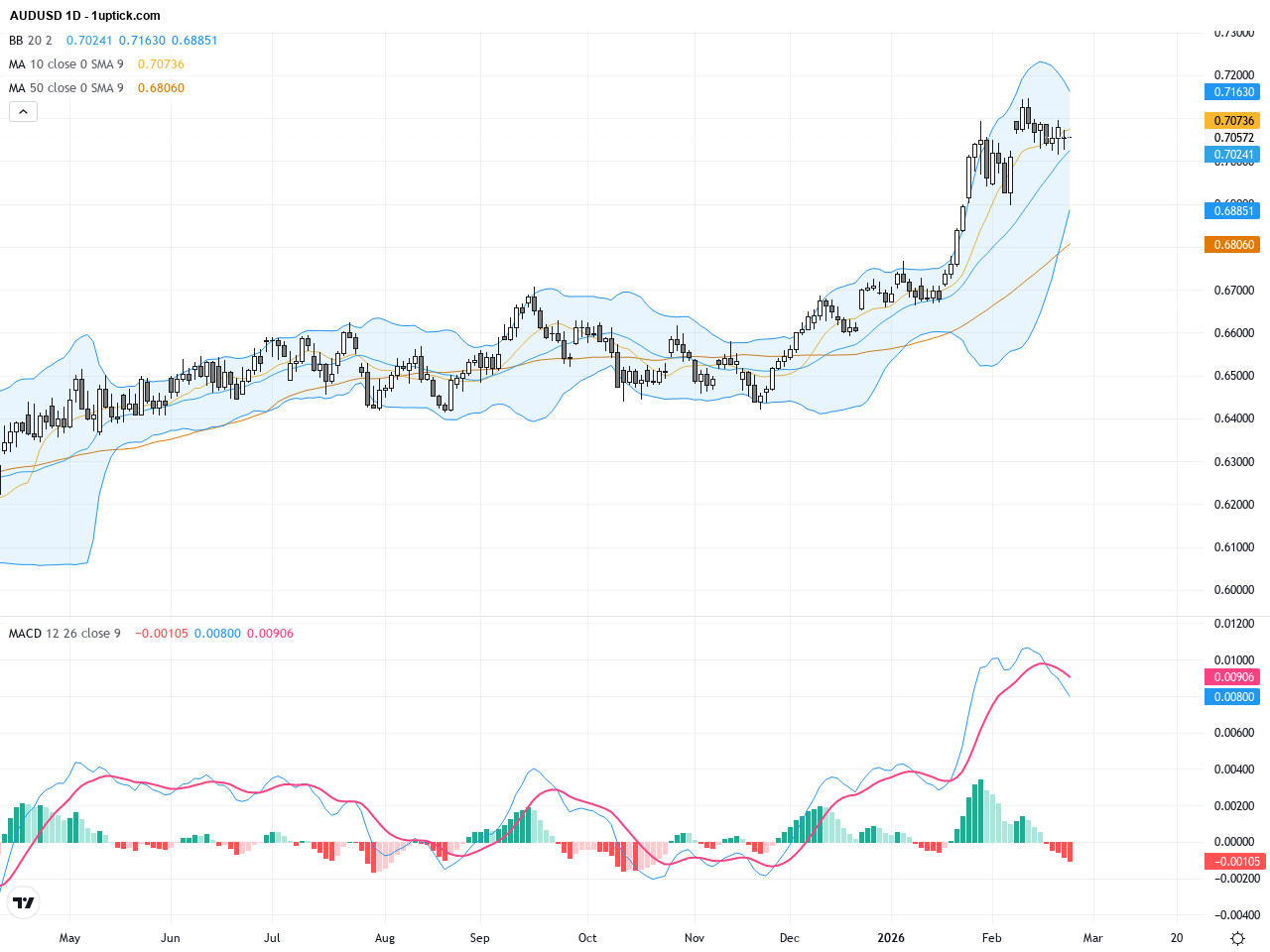 AUDUSD Technical and Fundamental Analysis: Key Bullish Signal with Support and Resistance Insights
