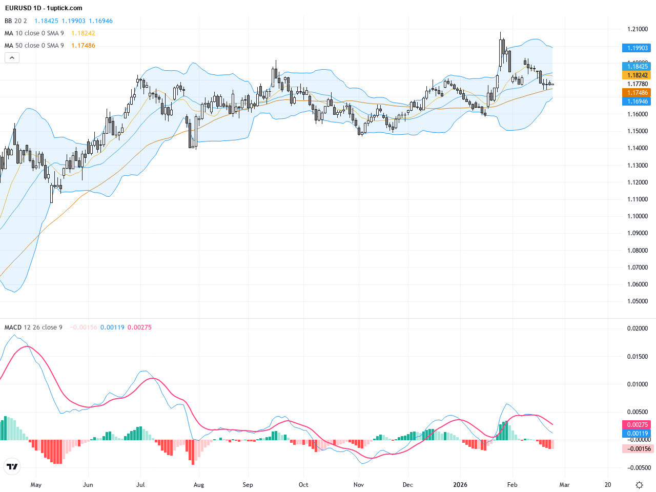 EURUSD: Key Support Holds as Market Awaits Fed Speeches and Eurozone Data