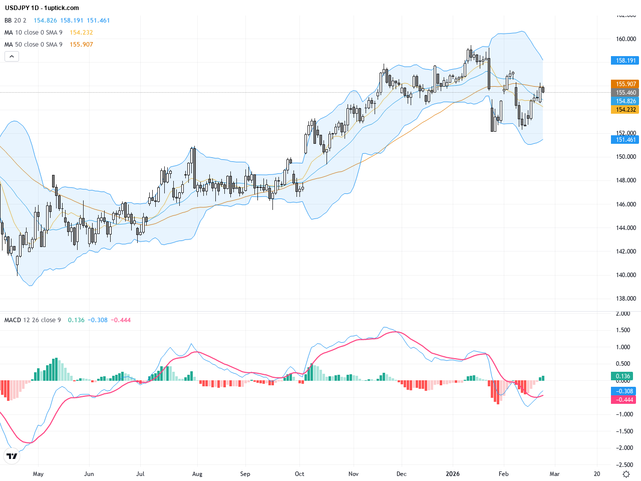 USDJPY: Bullish Breakout Above 155 Support Signals Strong Uptrend