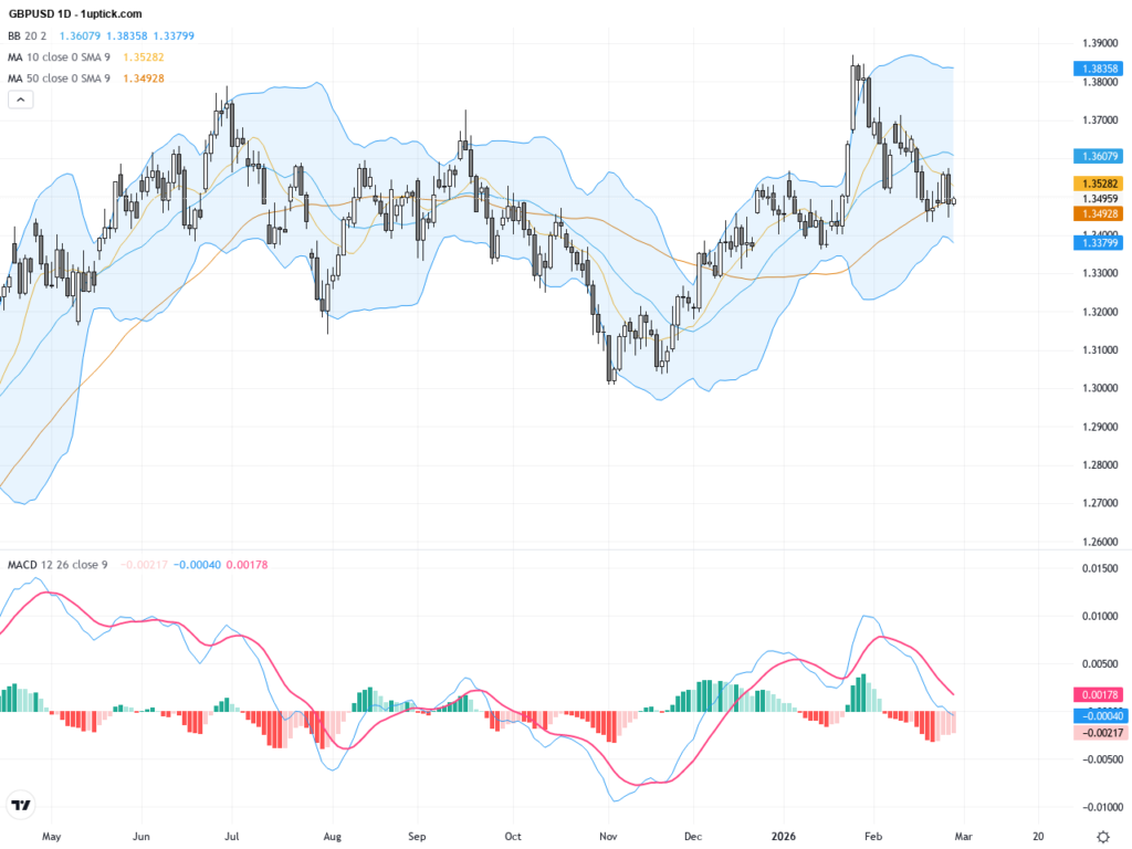GBPUSD Trading Outlook: Political Uncertainty Weighs on Sterling with Key Technical Support Levels in Play